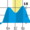Seal Cape tide chart for Monday, December 18, 2023