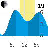Seal Cape tide chart for Tuesday, December 19, 2023