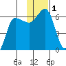 Seal Cape tide chart for Friday, December 1, 2023