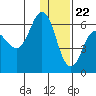 Seal Cape tide chart for Friday, December 22, 2023