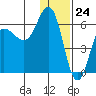 Seal Cape tide chart for Sunday, December 24, 2023
