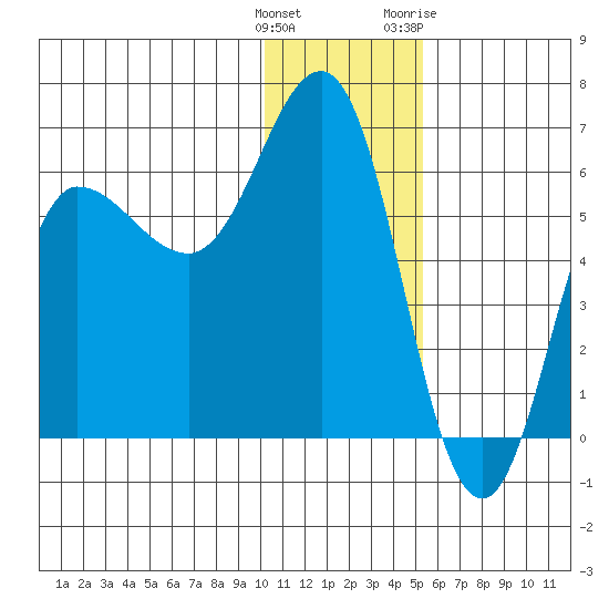 Seal Cape tide chart for Monday, December 25, 2023