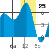 Seal Cape tide chart for Monday, December 25, 2023