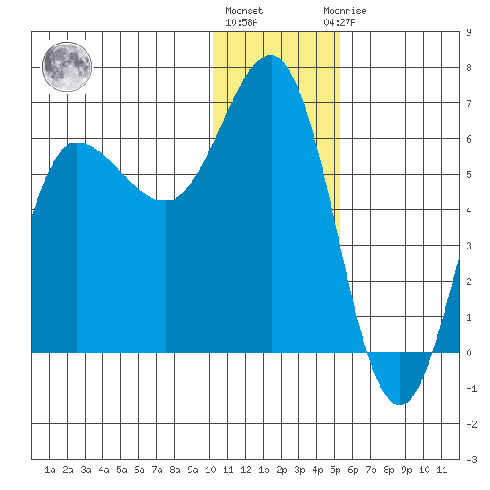 Seal Cape tide chart for Tuesday, December 26, 2023