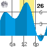 Seal Cape tide chart for Tuesday, December 26, 2023