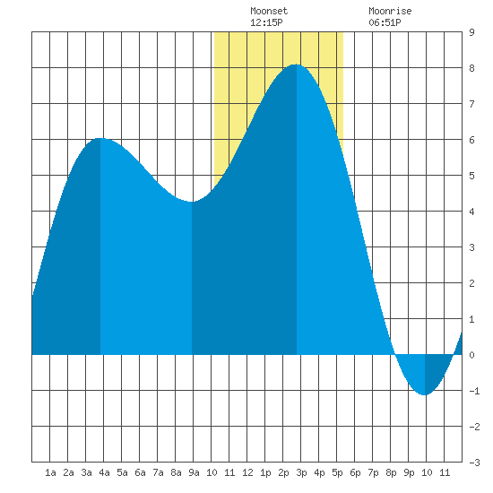Seal Cape tide chart for Thursday, December 28, 2023