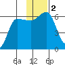 Seal Cape tide chart for Saturday, December 2, 2023