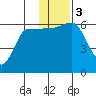 Seal Cape tide chart for Sunday, December 3, 2023