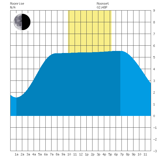 Seal Cape tide chart for Monday, December 4, 2023