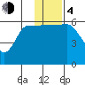 Seal Cape tide chart for Monday, December 4, 2023