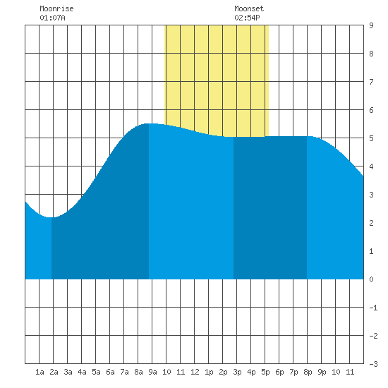 Seal Cape tide chart for Tuesday, December 5, 2023