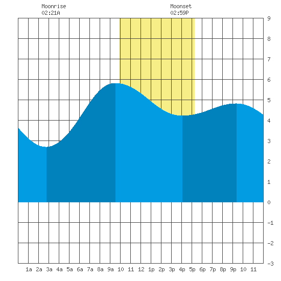 Seal Cape tide chart for Wednesday, December 6, 2023