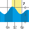 Seal Cape tide chart for Thursday, December 7, 2023