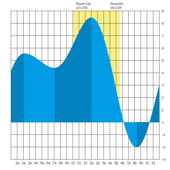 Seal Cape tide chart for Wednesday, January 10, 2024