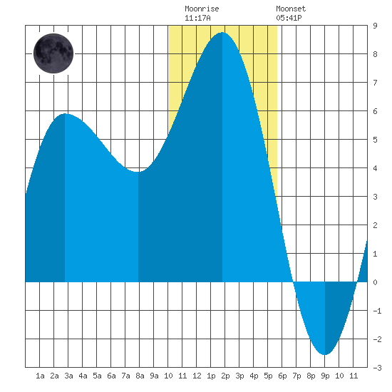 Seal Cape tide chart for Thursday, January 11, 2024