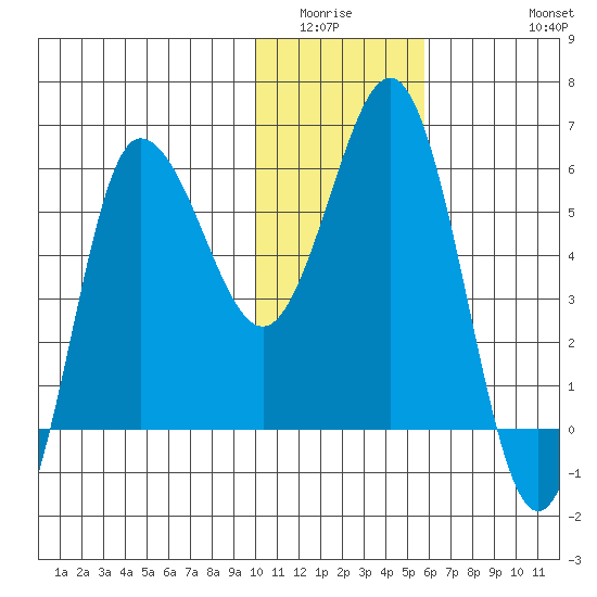 Seal Cape tide chart for Sunday, January 14, 2024