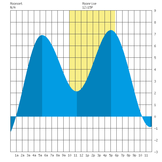 Seal Cape tide chart for Monday, January 15, 2024