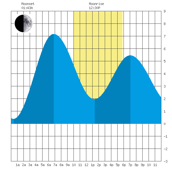 Seal Cape tide chart for Wednesday, January 17, 2024