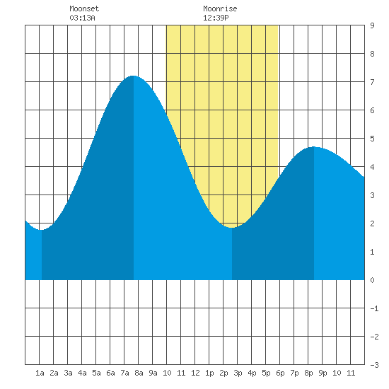 Seal Cape tide chart for Thursday, January 18, 2024