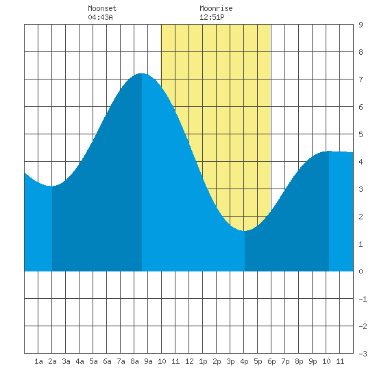 Seal Cape tide chart for Friday, January 19, 2024