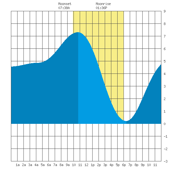Seal Cape tide chart for Sunday, January 21, 2024