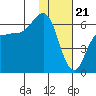 Seal Cape tide chart for Sunday, January 21, 2024
