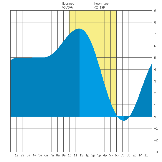 Seal Cape tide chart for Monday, January 22, 2024