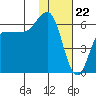 Seal Cape tide chart for Monday, January 22, 2024