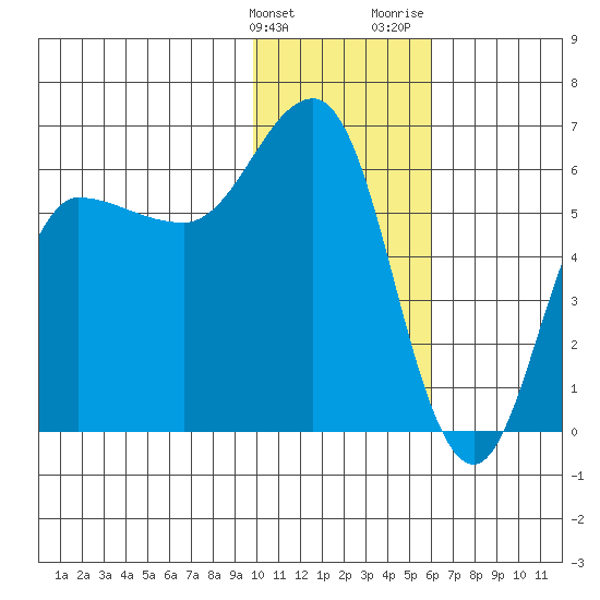 Seal Cape tide chart for Tuesday, January 23, 2024