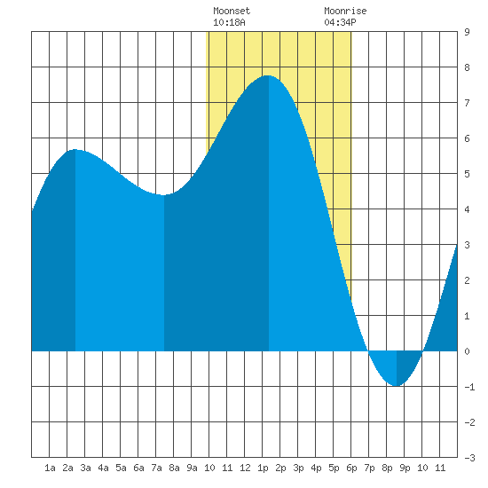 Seal Cape tide chart for Wednesday, January 24, 2024