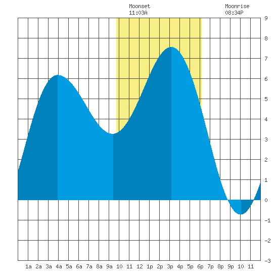 Seal Cape tide chart for Saturday, January 27, 2024