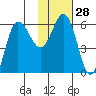 Seal Cape tide chart for Sunday, January 28, 2024