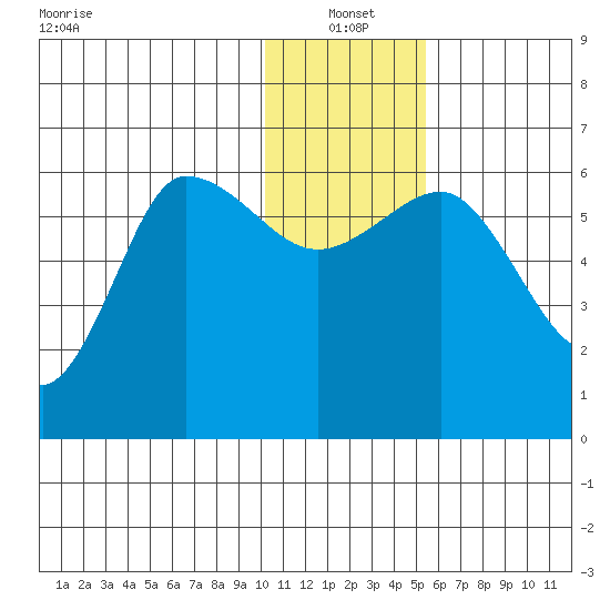 Seal Cape tide chart for Tuesday, January 2, 2024