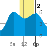 Seal Cape tide chart for Tuesday, January 2, 2024