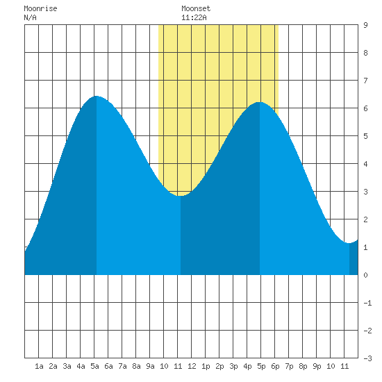 Seal Cape tide chart for Tuesday, January 30, 2024