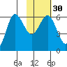 Seal Cape tide chart for Tuesday, January 30, 2024