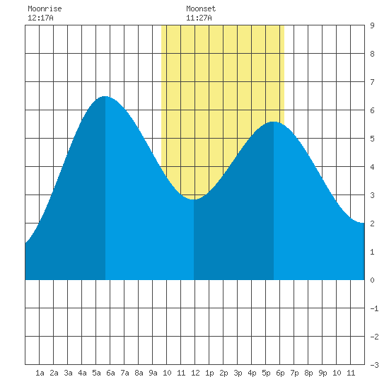Seal Cape tide chart for Wednesday, January 31, 2024
