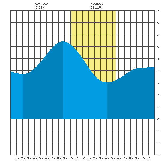 Seal Cape tide chart for Friday, January 5, 2024