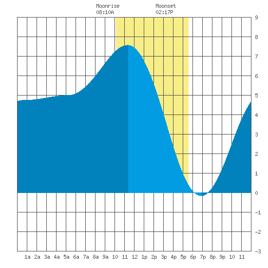 Seal Cape tide chart for Monday, January 8, 2024