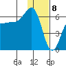 Seal Cape tide chart for Monday, January 8, 2024