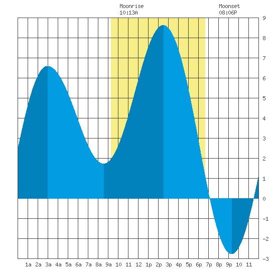Seal Cape tide chart for Saturday, February 10, 2024