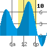 Seal Cape tide chart for Saturday, February 10, 2024