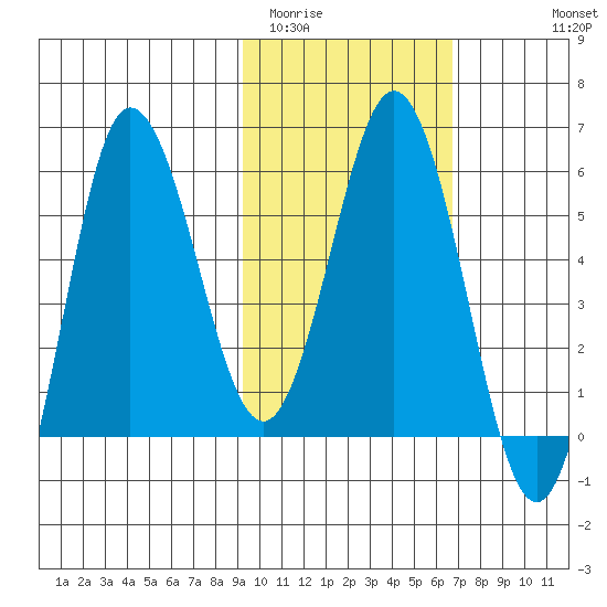 Seal Cape tide chart for Monday, February 12, 2024