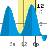 Seal Cape tide chart for Monday, February 12, 2024