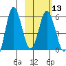 Seal Cape tide chart for Tuesday, February 13, 2024