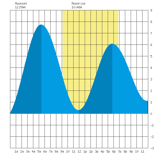Seal Cape tide chart for Wednesday, February 14, 2024