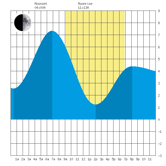 Seal Cape tide chart for Friday, February 16, 2024