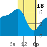 Seal Cape tide chart for Sunday, February 18, 2024