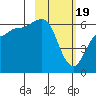 Seal Cape tide chart for Monday, February 19, 2024