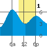 Seal Cape tide chart for Thursday, February 1, 2024